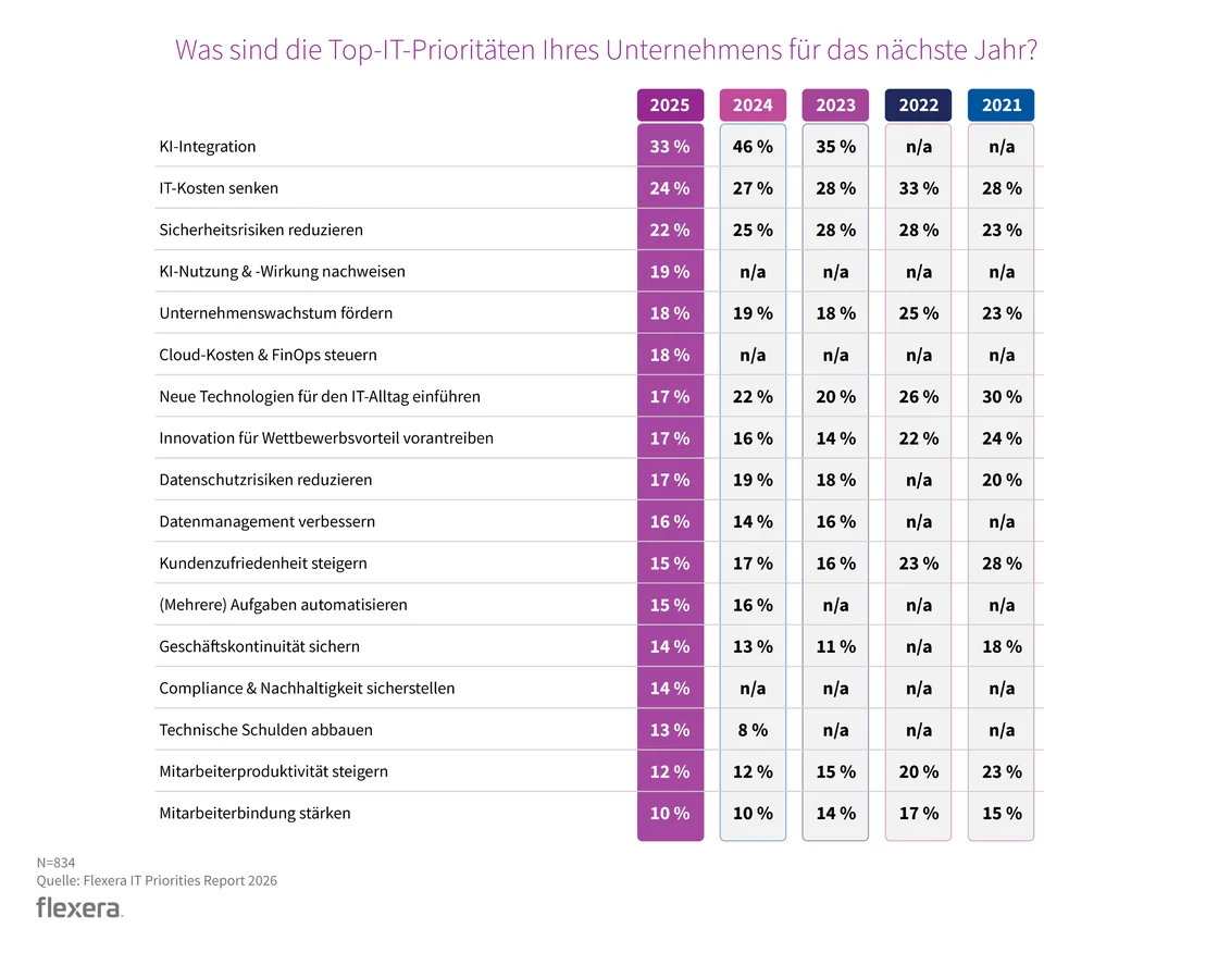 KI im Unternehmen: Warum es so schwer ist einen ROI zu messen KI, Kosten und Sicherheit stehen für CIOs ganz oben auf Prioritätenlisten für 2026