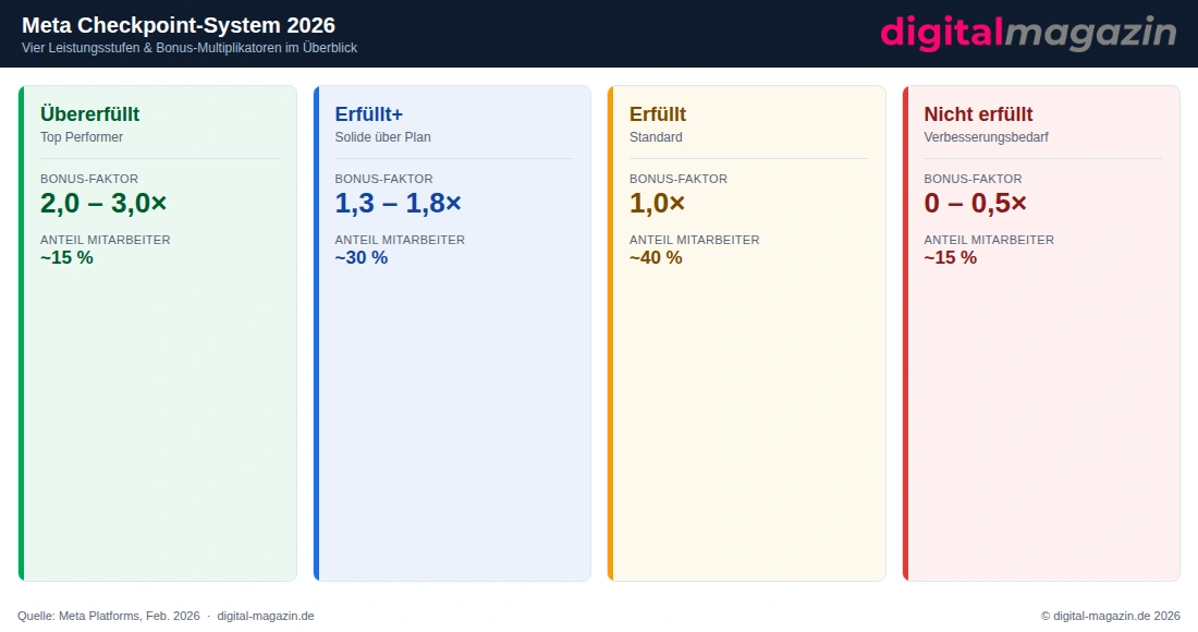 Meta Checkpoint-System 2026: Vier Leistungsstufen und Bonus-Multiplikatoren im Überblick