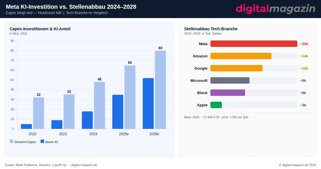 Meta KI-Investition vs. Stellenabbau 2024–2028: Capex steigt steil, Headcount fällt – Tech-Branche im Vergleich