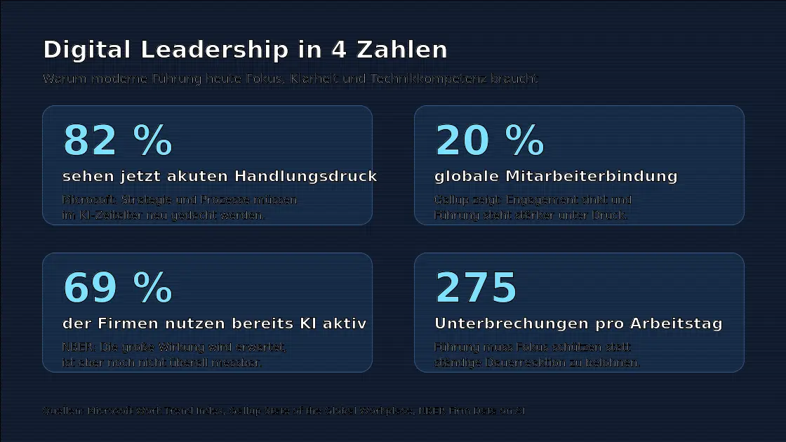 Digital Leadership Zahlen zu Führung, KI und Digitalisierung