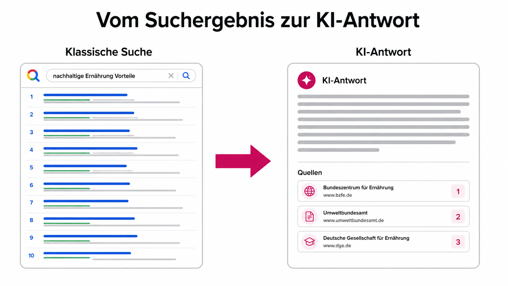 SEO und GEO im Vergleich klassischer Suche und KI-Antworten