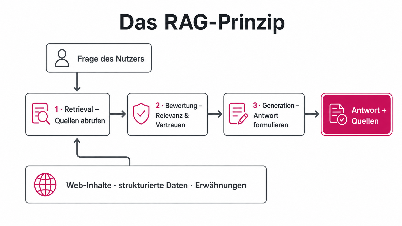 GEO erklärt das RAG-Prinzip generativer Suchsysteme