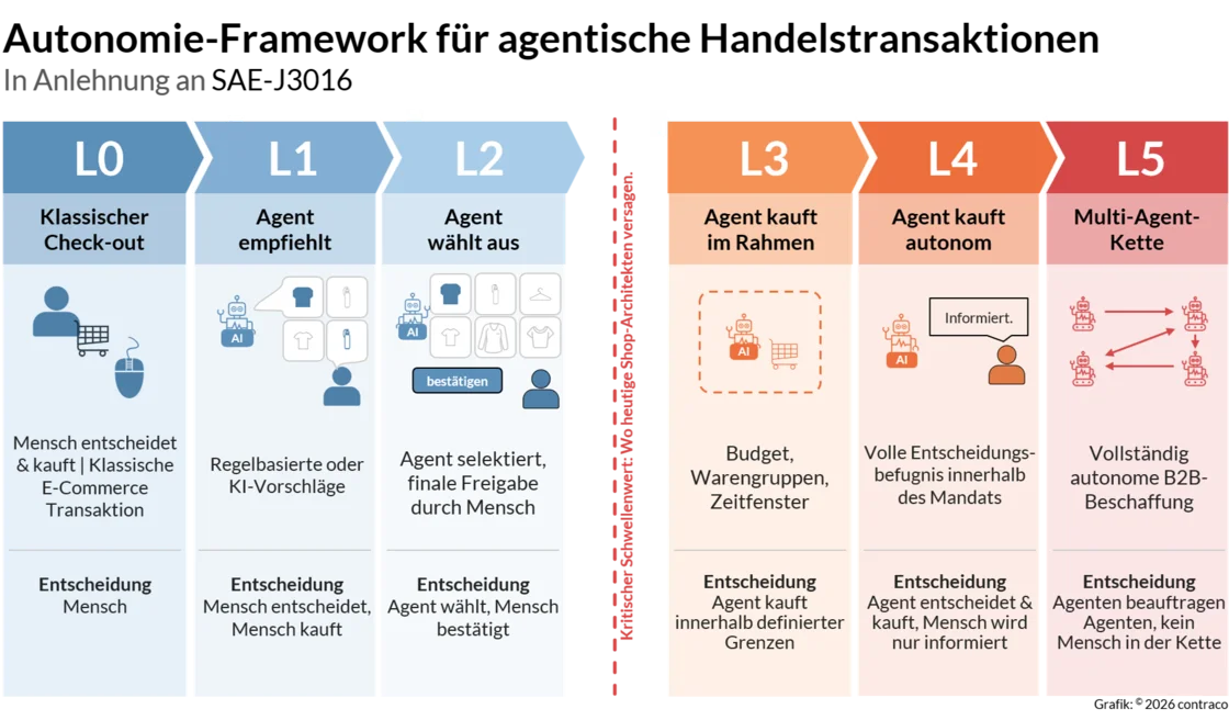 Autonomie Framework für agentische Handelstransaktionen