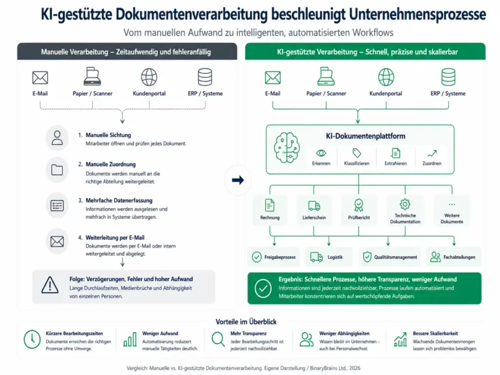 KI gestützte Dokumentenverarbeitung