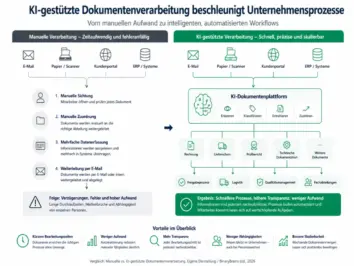 KI gestützte Dokumentenverarbeitung
