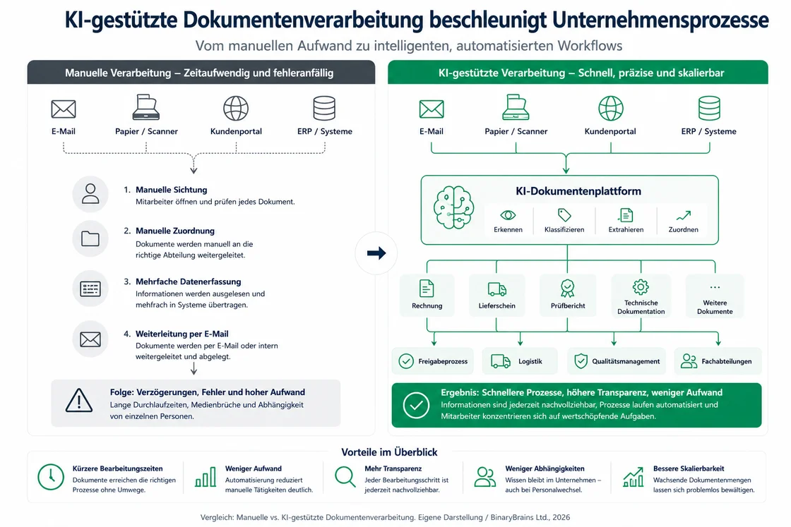 Dokumentenverarbeitung