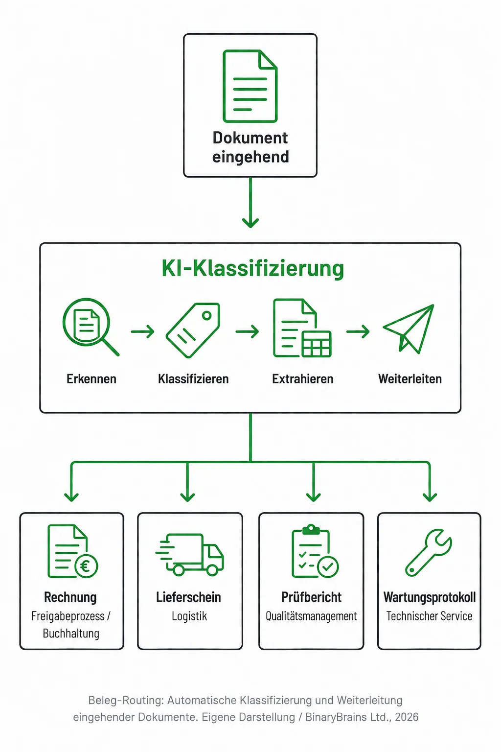 Beleg Routing-Klassifizierung