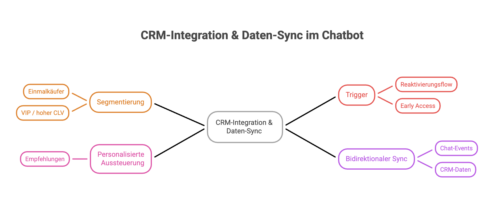 Chatbot Marketing im E-Commerce mit CRM-Integration