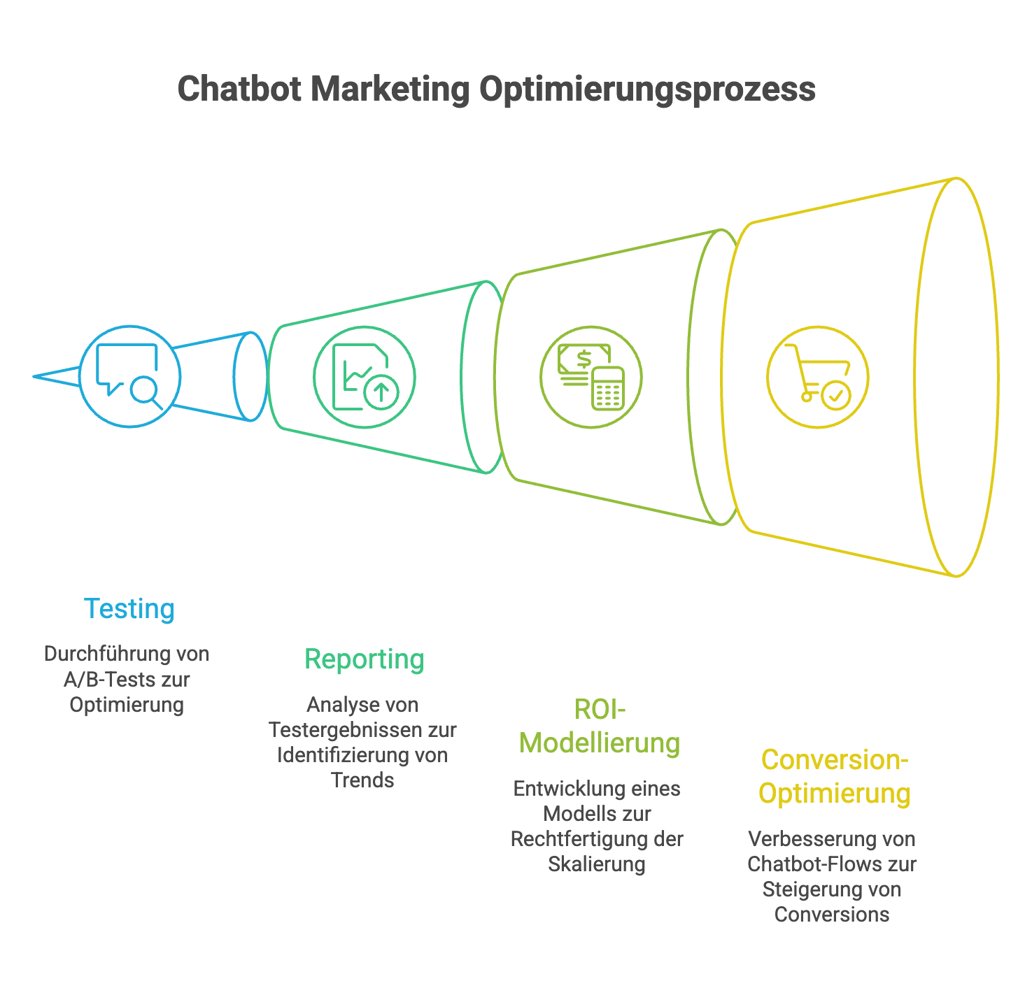 Chatbot Marketing im E-Commerce mit ROI-Reporting