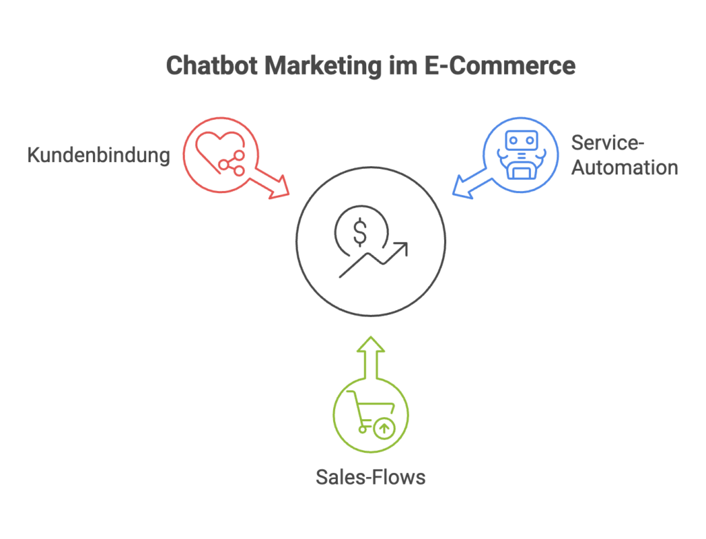 Chatbot Marketing im E-Commerce für Service und Kundenbindung