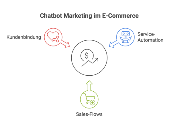 Chatbot Marketing im E-Commerce für Service und Kundenbindung