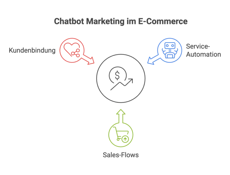 Chatbot Marketing im E-Commerce für Service und Kundenbindung