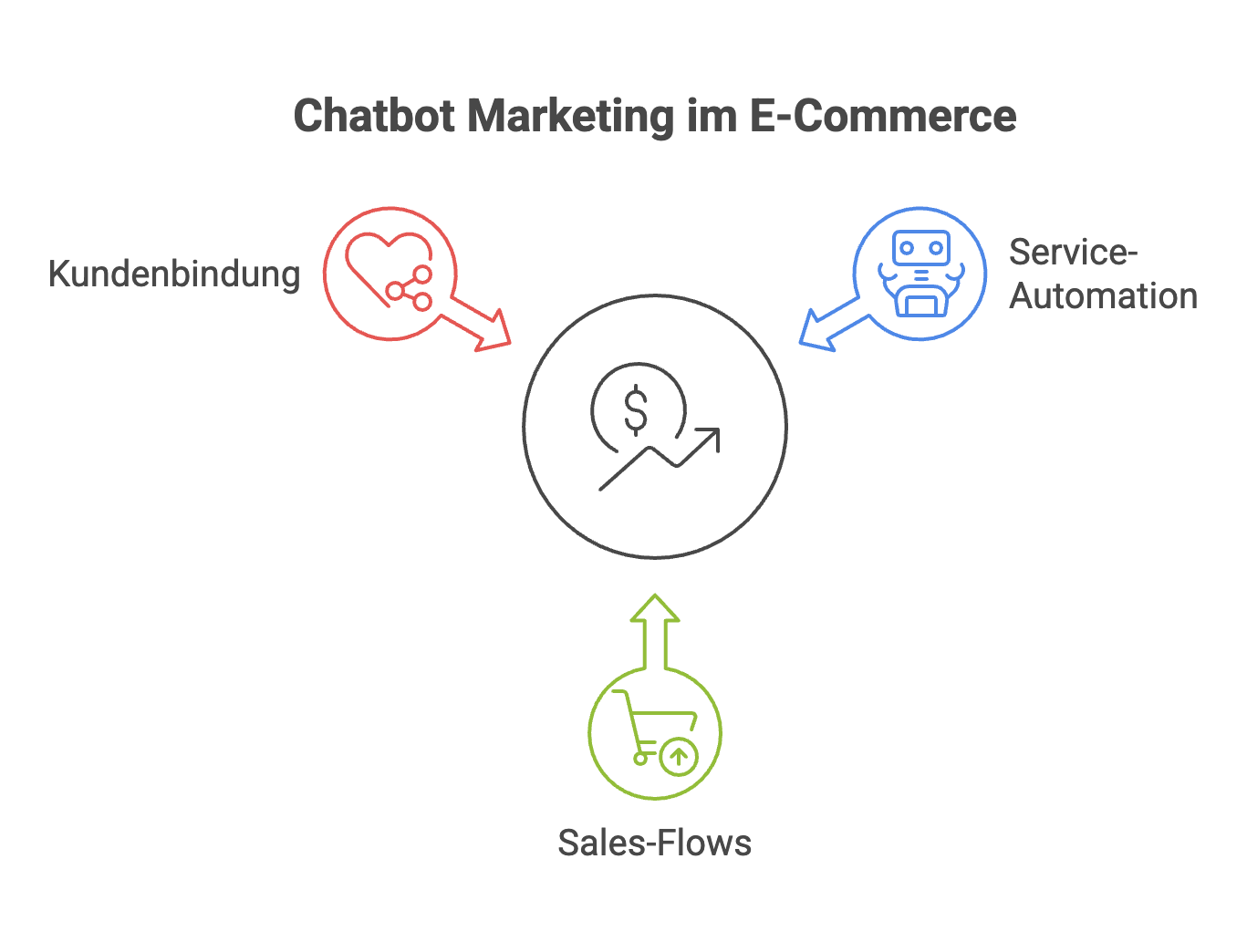 Chatbot Marketing im E-Commerce für Service und Kundenbindung