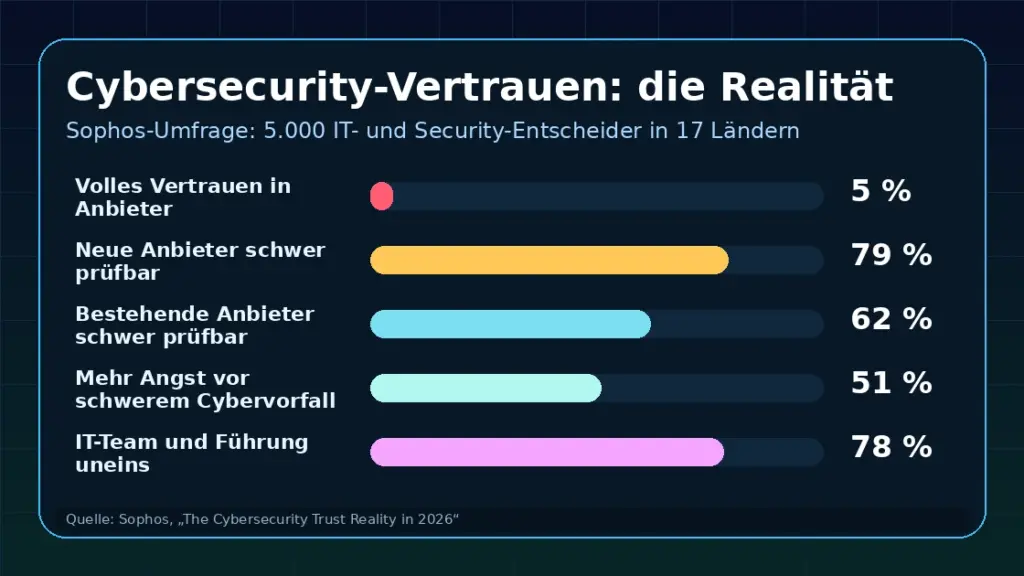 Cybersecurity Vertrauen: zentrale Kennzahlen aus der Sophos-Umfrage zu Security-Anbietern.