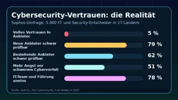 Cybersecurity Vertrauen: zentrale Kennzahlen aus der Sophos-Umfrage zu Security-Anbietern.