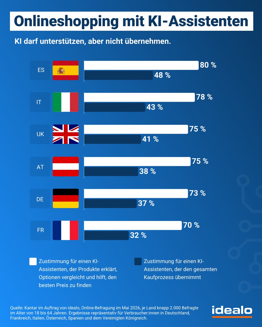 idealo KI-Umfrage: KI-Assistenten im Ländervergleich