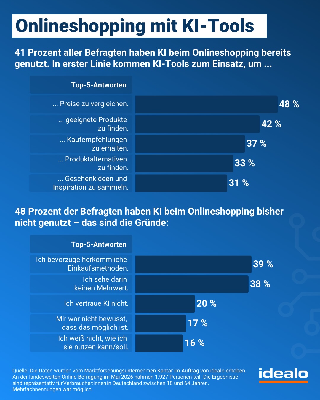 idealo KI-Umfrage: Nutzung von KI-Tools beim Onlineshopping