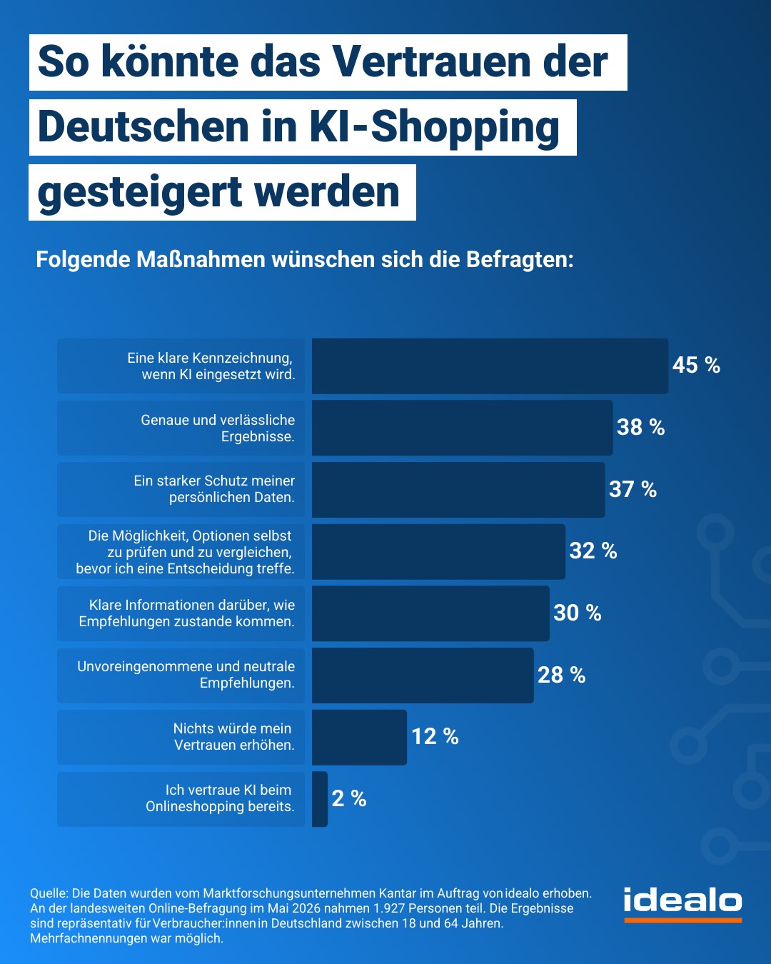 idealo KI-Umfrage: Vertrauen in KI-Shopping steigern