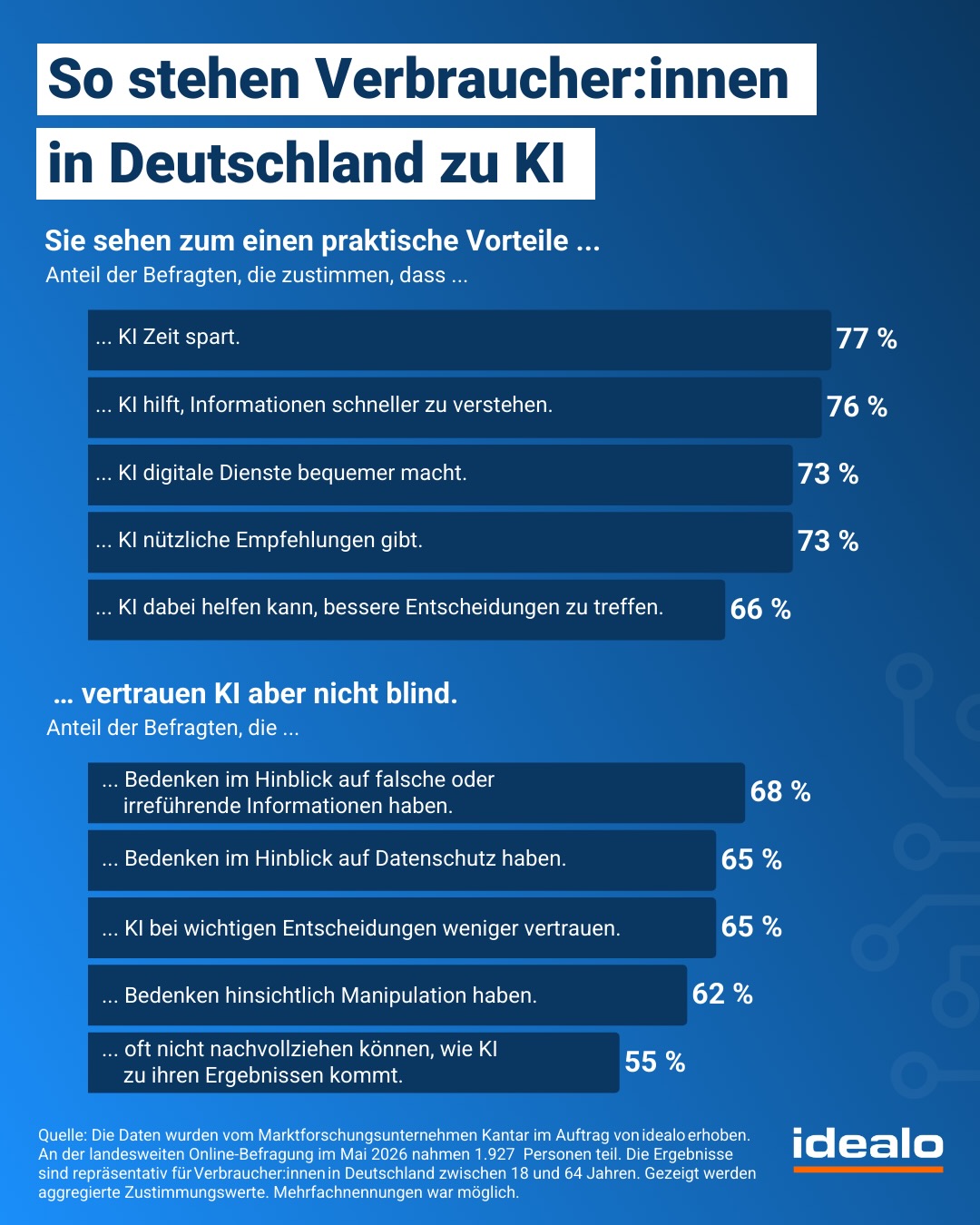 idealo KI-Umfrage: Vorteile und Bedenken