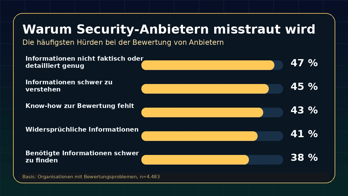 Cybersecurity Anbieter: häufige Gründe für Misstrauen bei der Bewertung von Security-Dienstleistern.