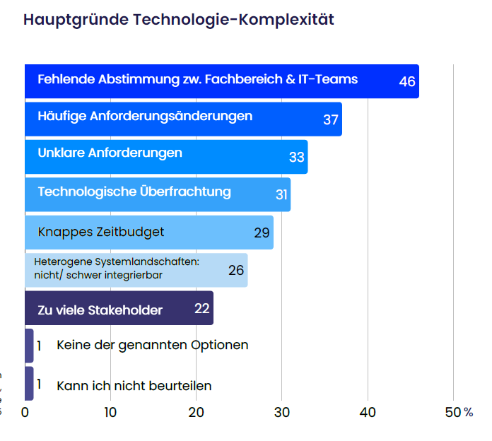 Digitale Sättigung: Balkendiagramm zu Technologie-Komplexität