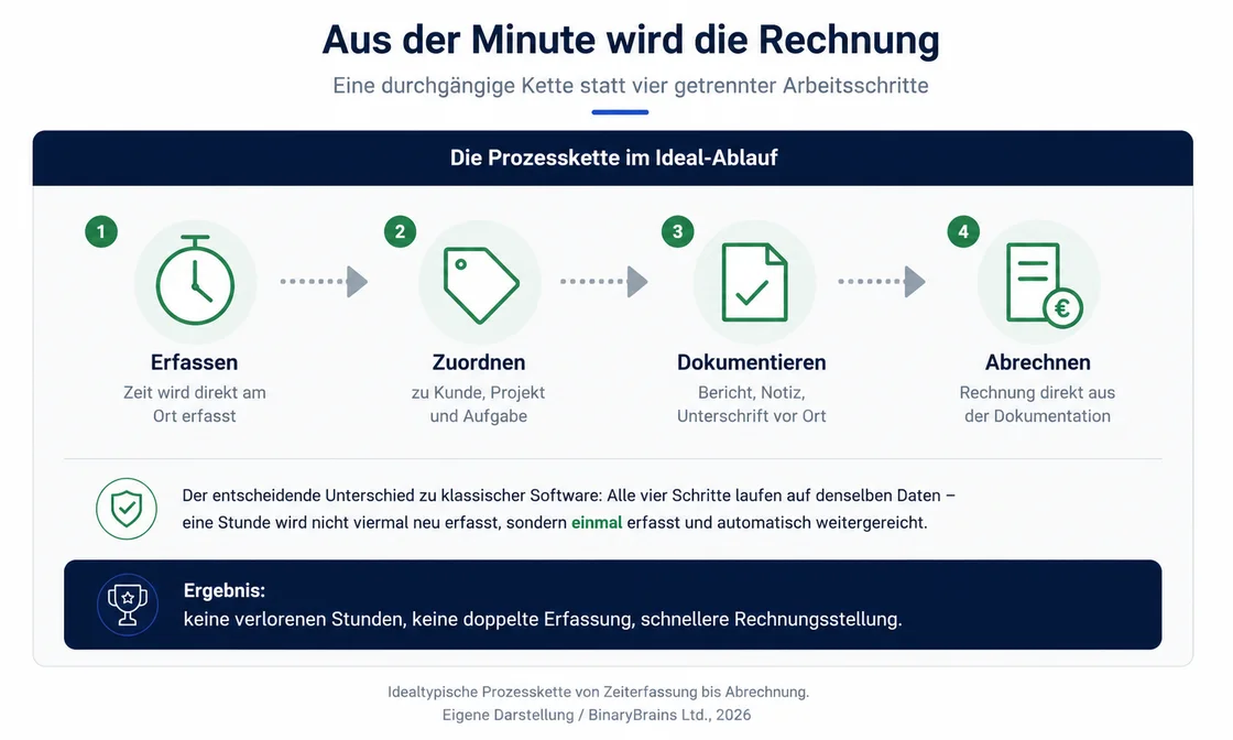 Zeiterfassung und Digitalisierung – Prozesskette von Arbeitszeit bis Rechnung