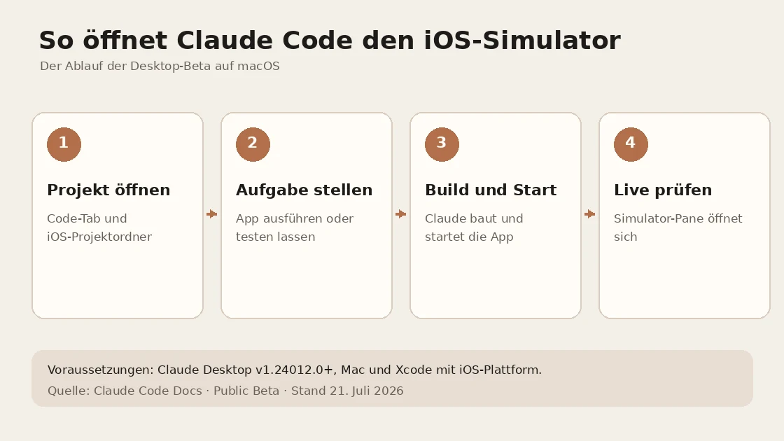 Vier Schritte vom Öffnen eines iOS-Projekts bis zur Live-Prüfung im Simulator