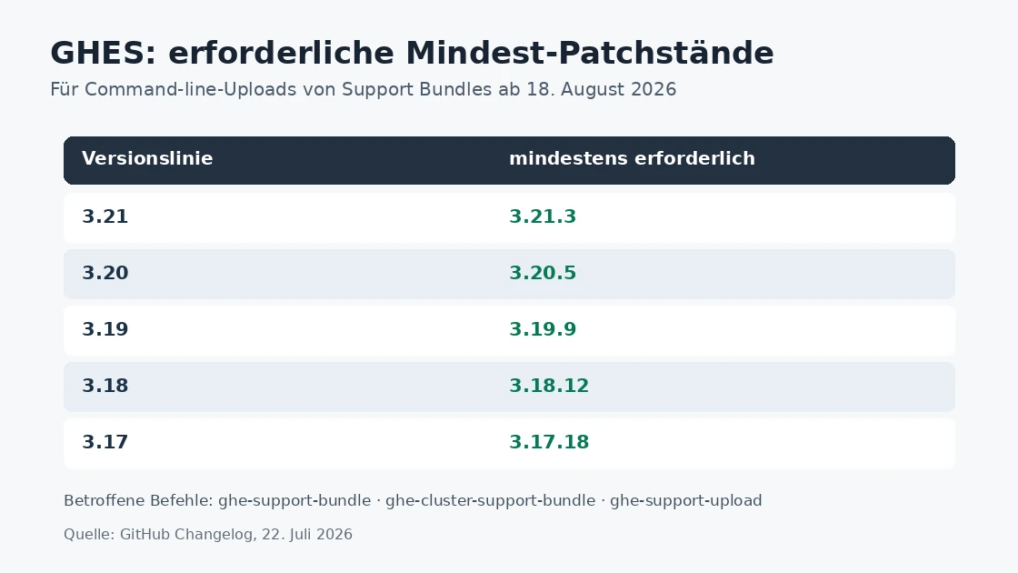 Tabelle der erforderlichen GHES-Mindest-Patchstände