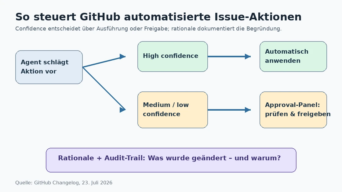 Ablauf von Confidence-Einstufung, automatischer Aktion und Approval-Panel