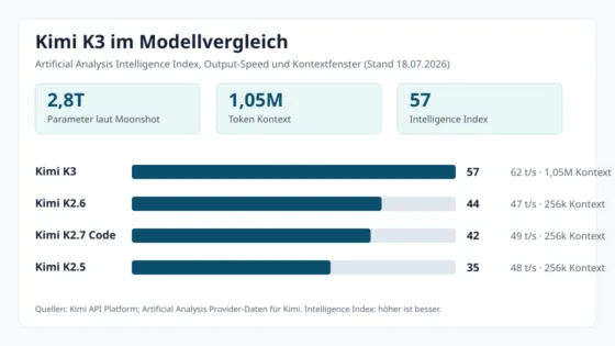 Kimi K3 Datenvergleich mit Intelligence Index, Kontextfenster und Output-Speed