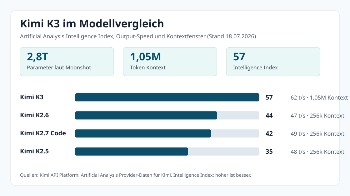 Kimi K3 Datenvergleich mit Intelligence Index, Kontextfenster und Output-Speed
