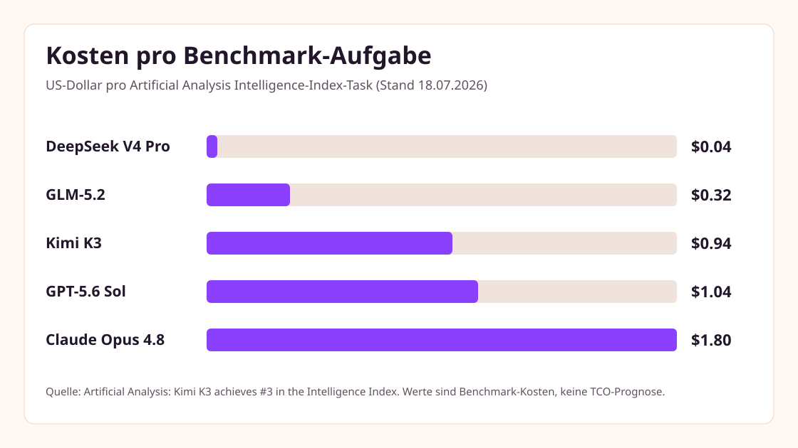 Kimi K3 Kostenvergleich pro Benchmark-Aufgabe mit Daten von Artificial Analysis