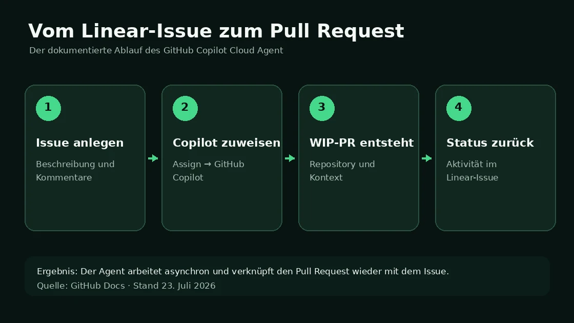 Vier Schritte vom Linear-Issue über GitHub Copilot zum verknüpften Pull Request