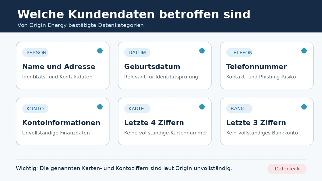 Infografik zu den beim Origin-Energy-Datenabfluss betroffenen Kundendaten