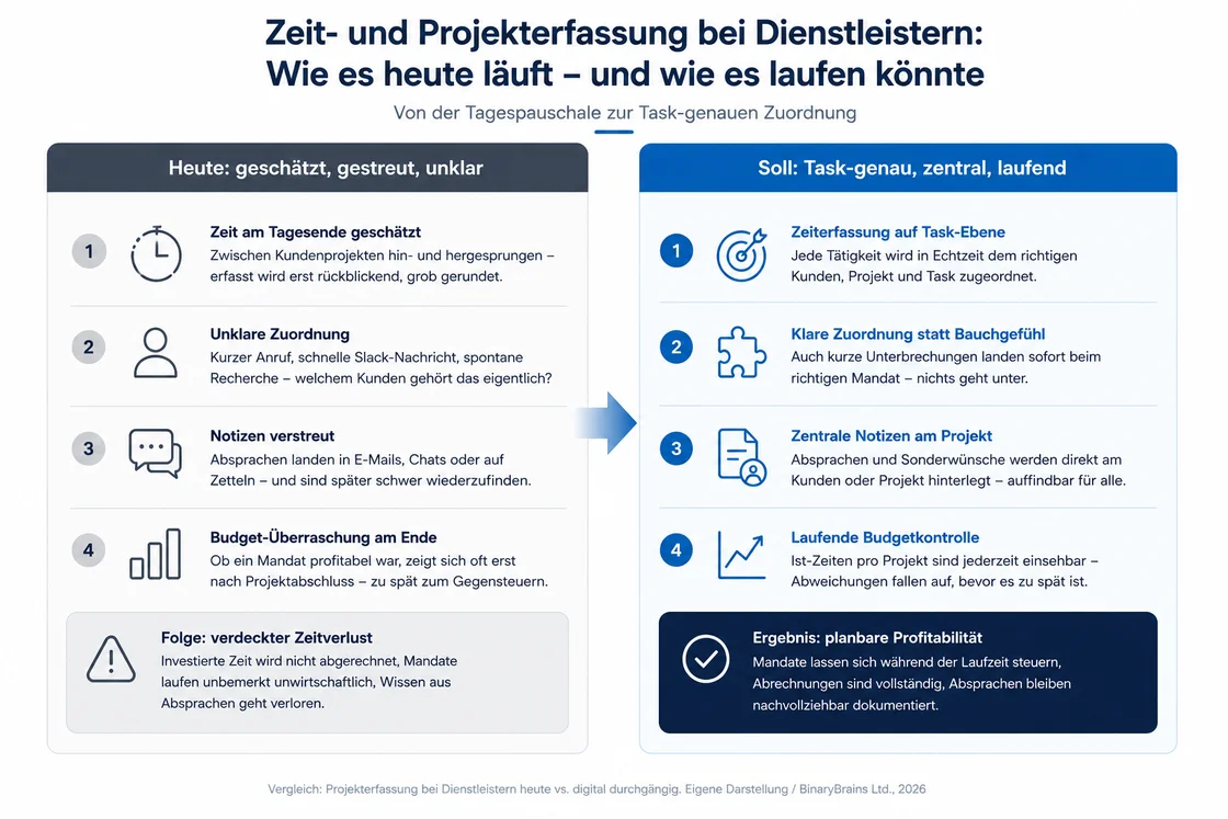 Zeiterfassung und Projekterfassung bei Dienstleistern – Vergleich heutiger und digitaler Abläufe