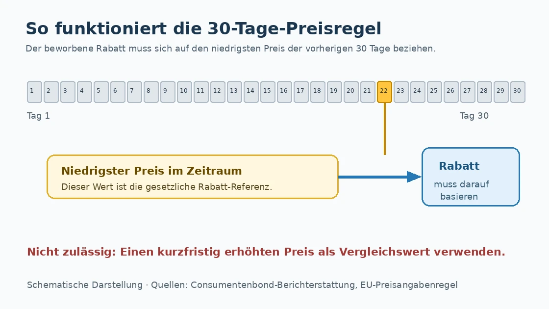 Schematische Erklärung der 30-Tage-Preisregel für beworbene Rabatte