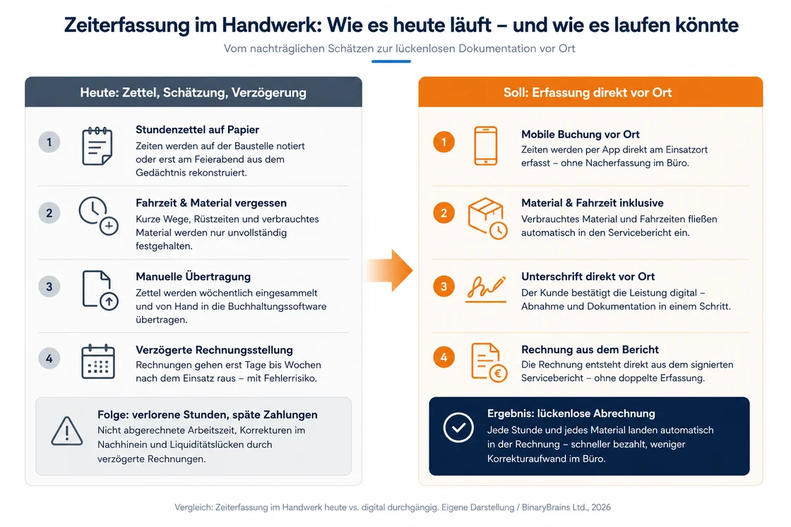 Zeiterfassung im Handwerk – Vergleich analoger Abläufe und digital durchgängiger Prozesse