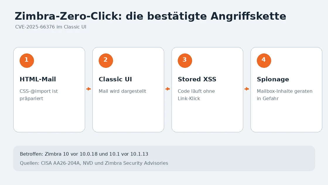 Vier Schritte der Zimbra-Zero-Click-Angriffskette über HTML-Mail, Classic UI, Stored XSS und Spionage
