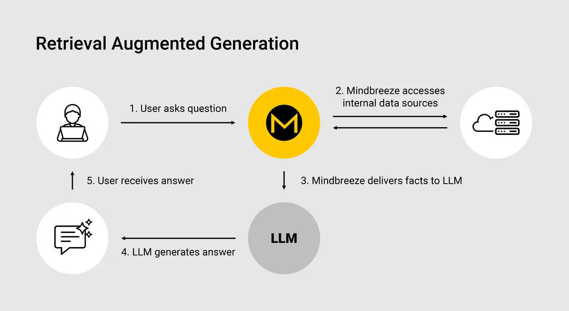 Abb: Retrieval Augmented Generation