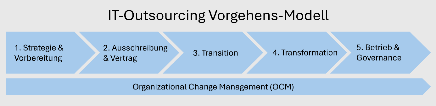 IT-Outsourcing Vorgehens-Modell