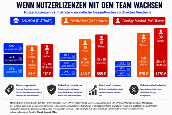 Kostenvergleich elektronischer Signaturen