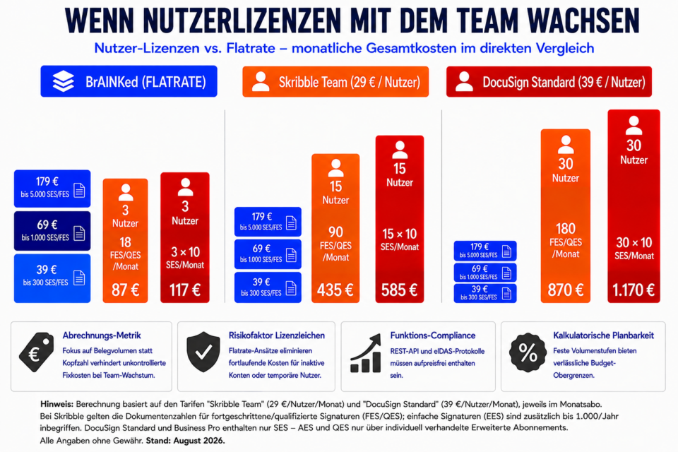 Kostenvergleich elektronischer Signaturen