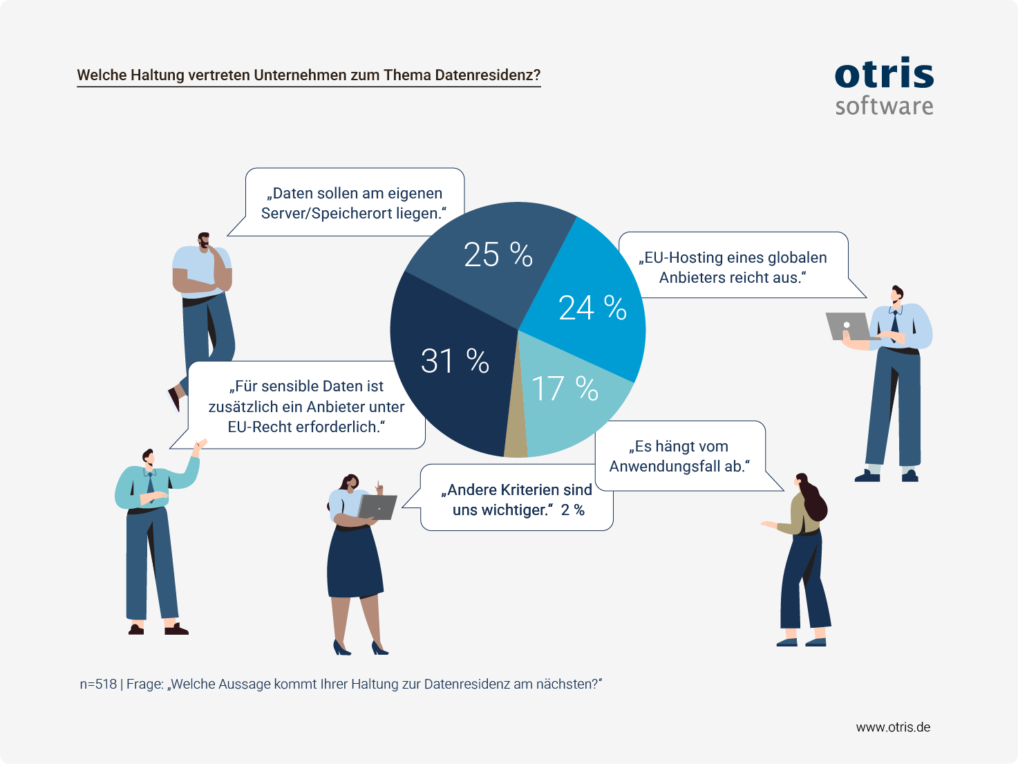 Studie zur Datenresidenz und Datenhoheit von otris