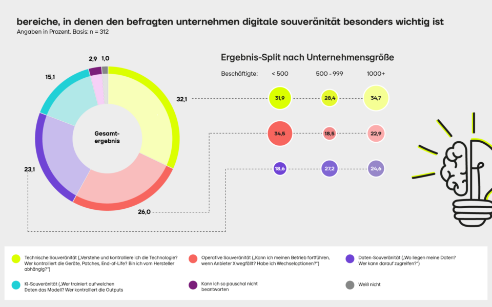 Studie zur digitalen Souveränität im deutschen Mittelstand