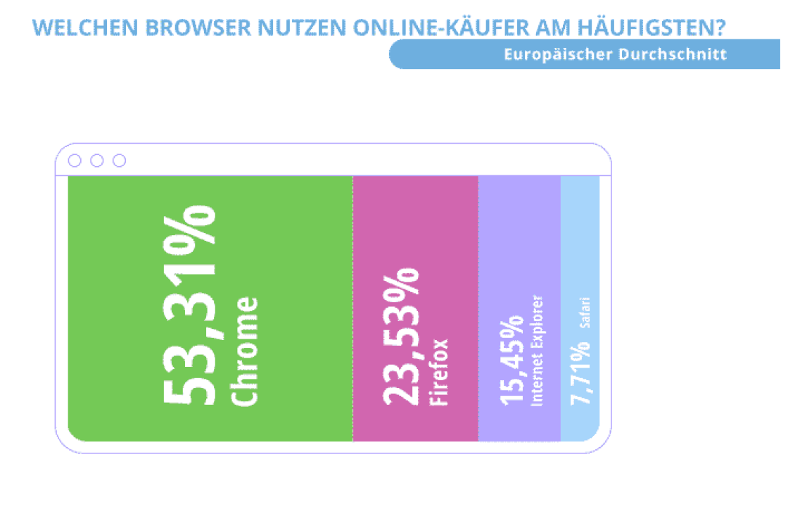 Browser-Nutzung-Onlineshopping