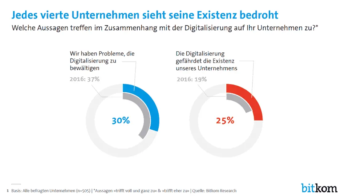 digitalisierung-existenzgefaehrdung