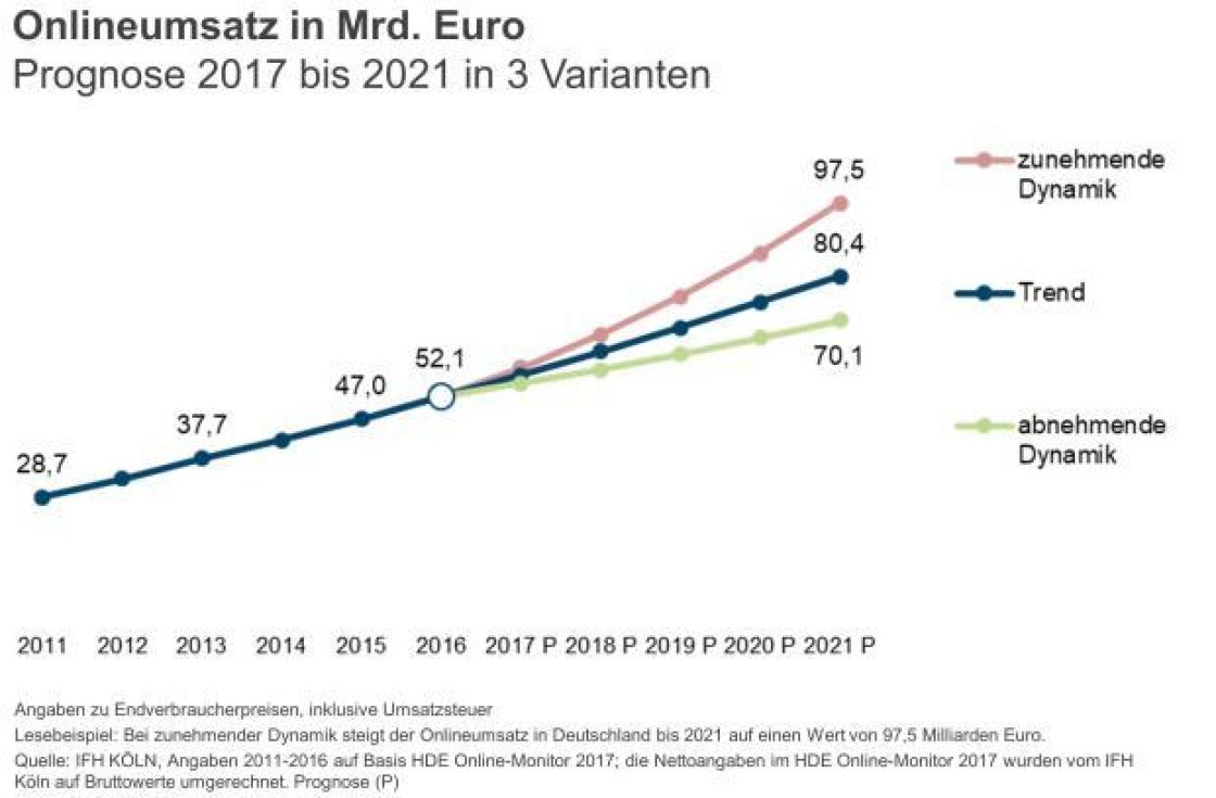 onlineumsatz-2017-2021-prognose