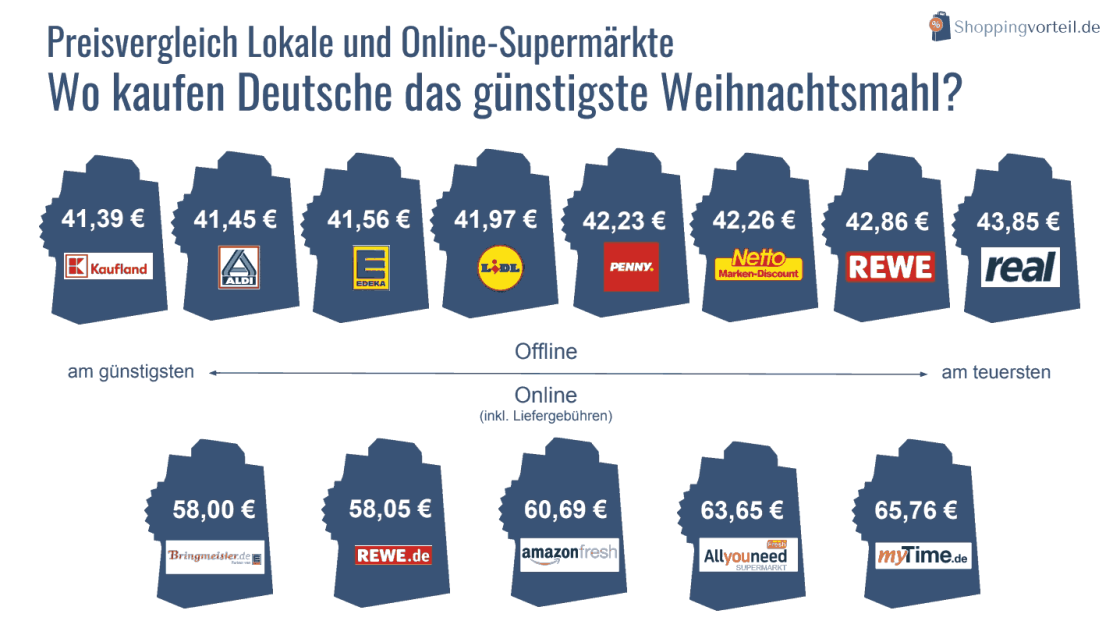preisvergleich-online-supermarkt